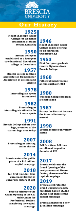 Timeline of the history of Brescia University starting in 1925