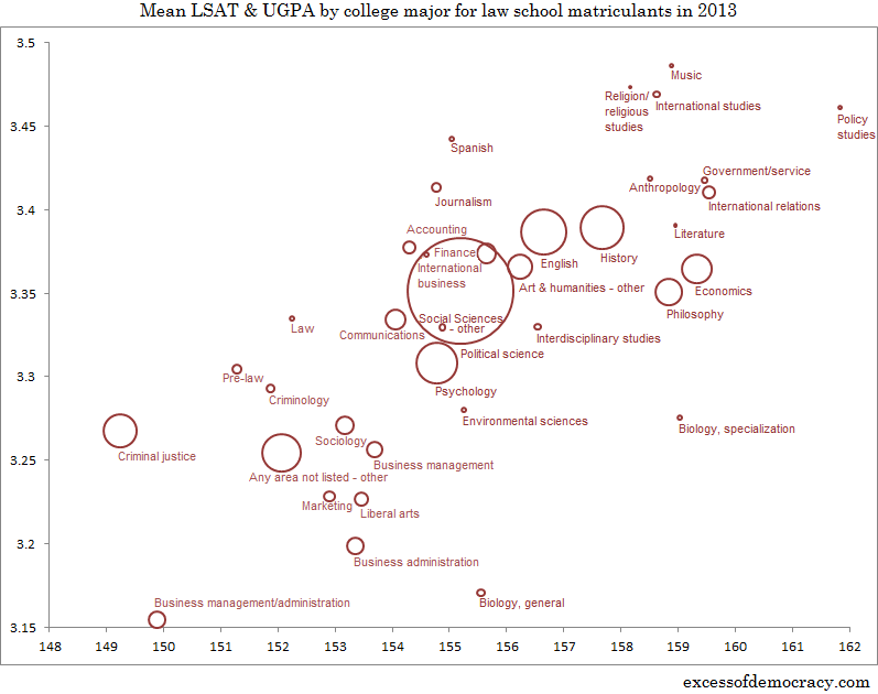 Mean LSAT & UGPA by College Major